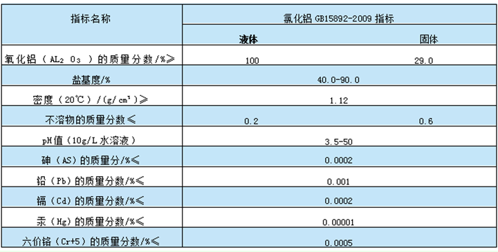 1731834944959742.png 白色聚合氯化铝技术指标.png