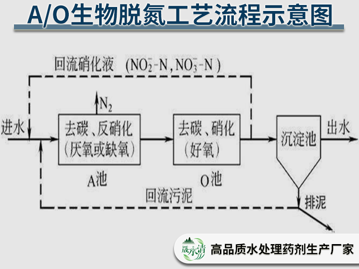 脱氮工艺流程示意图02.png