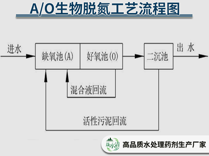 脱氮工艺流程图01.png