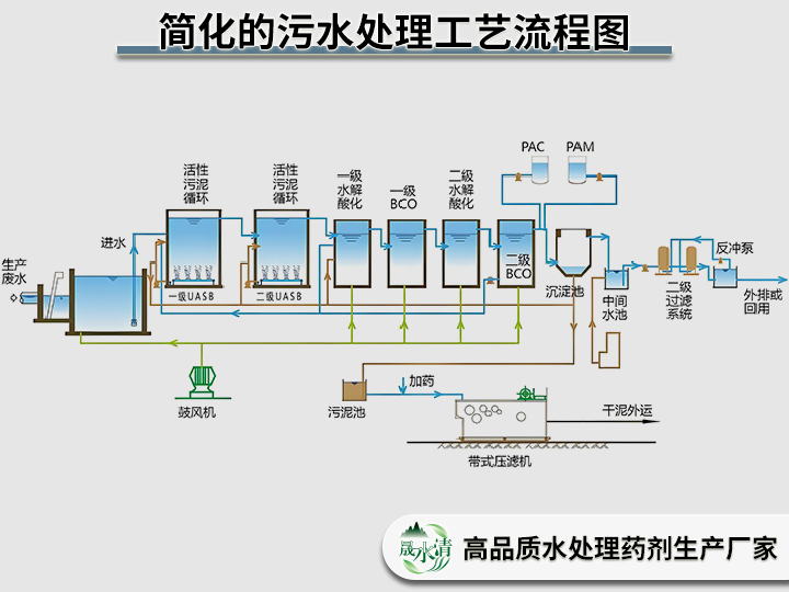 污水处理工艺流程图.png