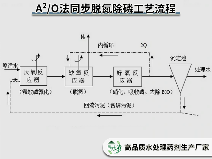A2O工艺流程图01.png